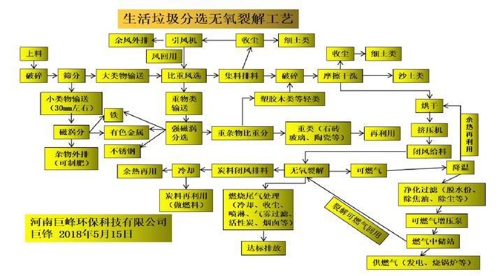 生活垃圾分選無氧裂解工藝-巨峰環(huán)保