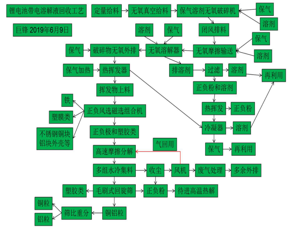 報廢的動力鋰電池回收再利用技術(shù)，磷酸鐵鋰電池及三元鋰電池處理工藝.png